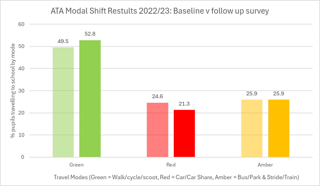 ATA Modal shift results. Bar chart image.