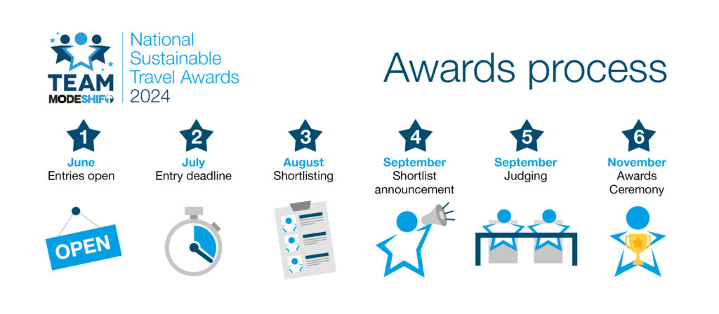 Illustration showing the timeline of events in the Team Modeshift National Sustainable Travel Awards process