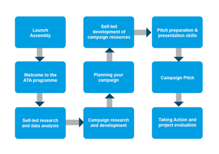 The Active Travel Ambassador (ATA) Programme | Modeshift
