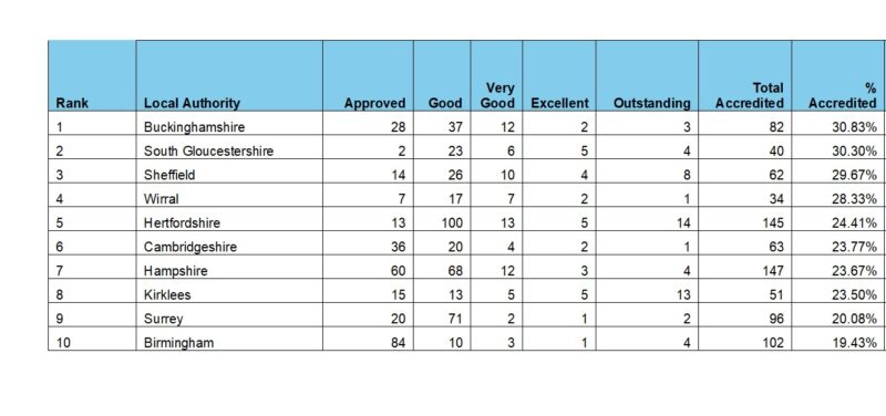 A table of figures showing Modeshift STARS Accreditation in Large Local Authorities.