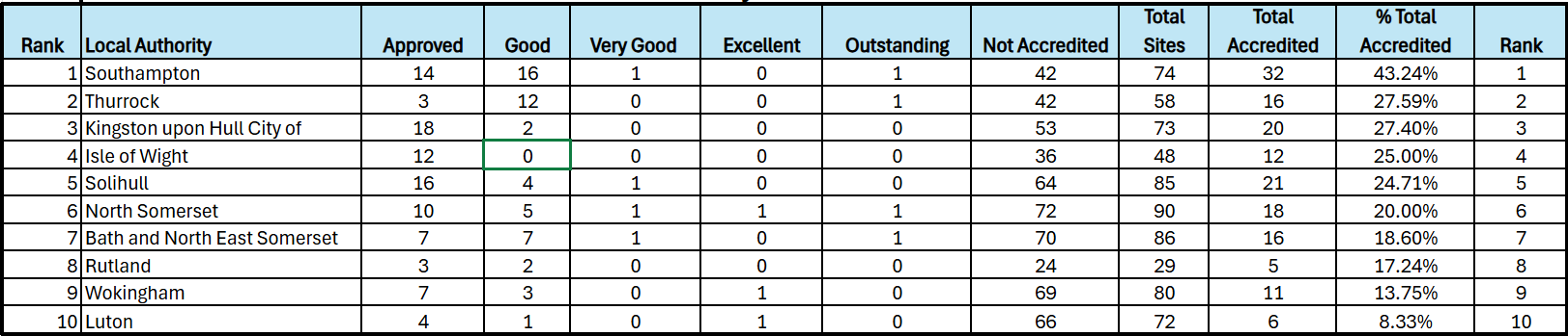 Table showing the rank, local authority, and breakdown of approved, good, very good, excellent, outstanding, and not accredited sites, along with total sites, total accredited, and percentage of total accredited for the top 10 local authorities.