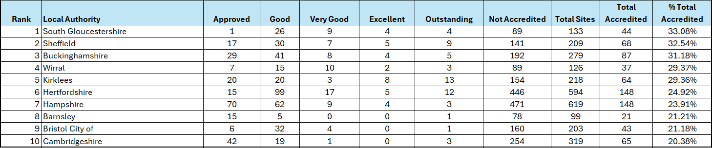 Table showing the rank, local authority, and breakdown of approved, good, very good, excellent, outstanding, and not accredited sites, along with total sites, total accredited, and percentage of total accredited for the top 10 local authorities.