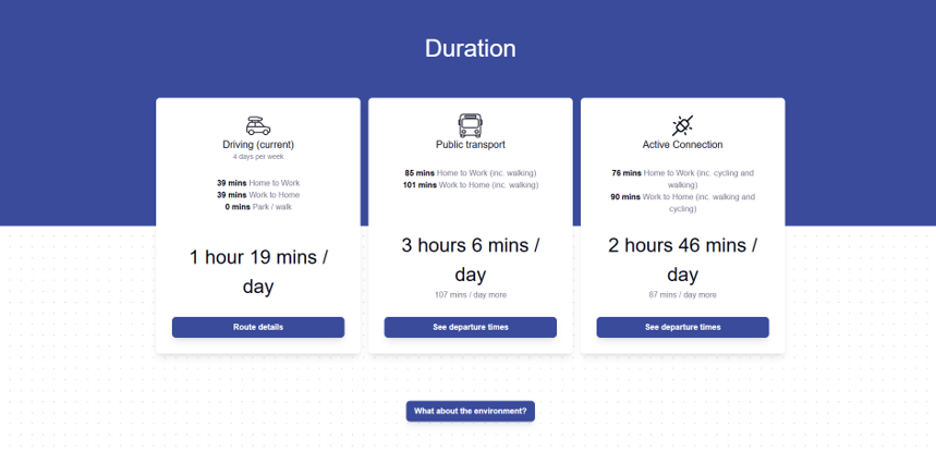 Three comparison cards showing travel durations for "Driving (current)", "Public transport", and "Active Connection" to work, including time breakdown and total daily commute estimates.